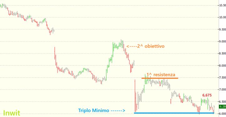 Grafico Inwit - Visual Trader 