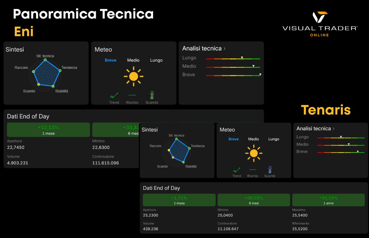 Panoramica Tecnica di Eni e Tenaris - Visual Trader Online