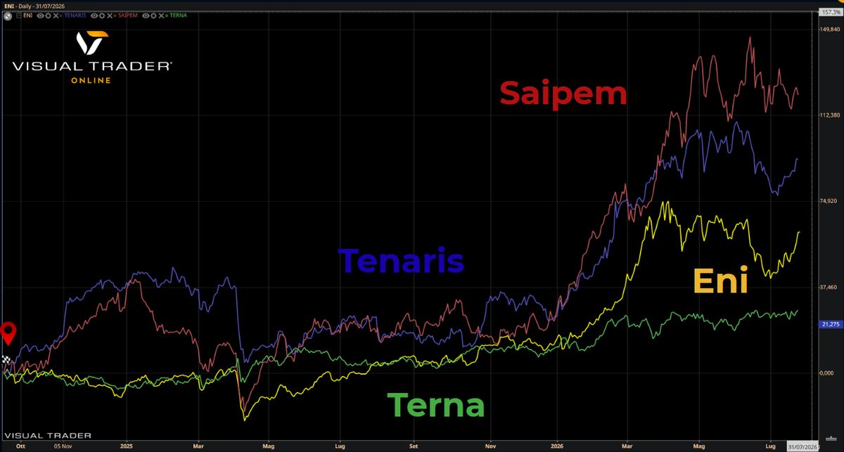 Layout confronto tendenze titoli energetici - Visual Trader Online