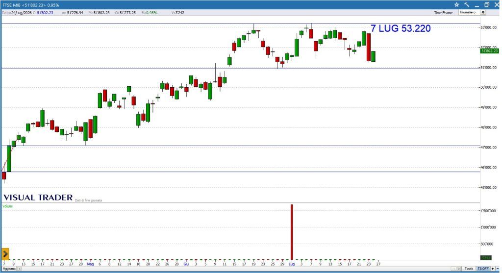 Grafico daily Ftse Mib - Visual Trader