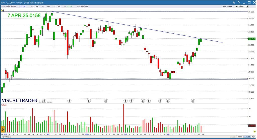 Grafico daily Eni - Visual Trader