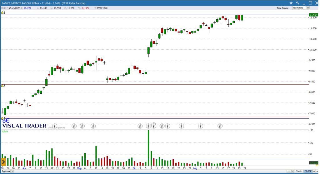 Grafico daily MPS - Visual Trader