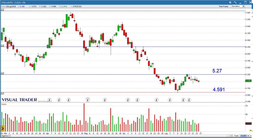 Grafico daily Stellantis - Visual Trader