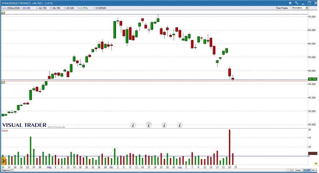 Grafico daily STM - Visual Trader