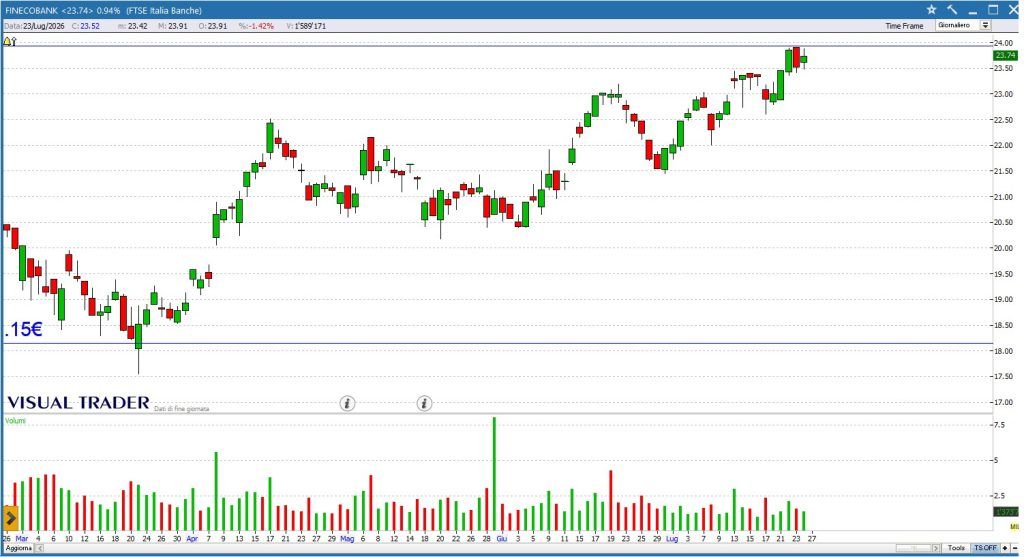 Grafico daily Fineco - Visual Trader