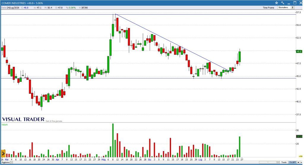 Grafico daily Comer Industries - Visual Trader
