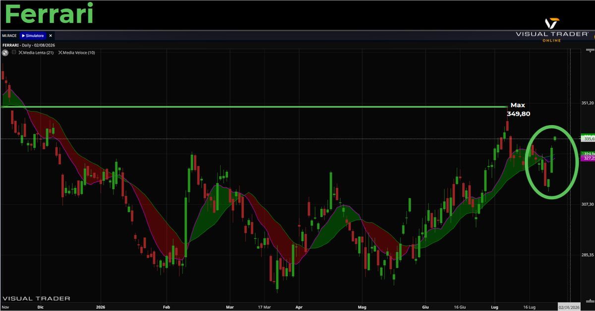 Grafico daily di Ferrari - Visual Trader Online