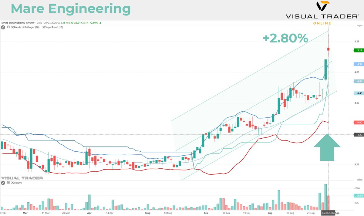 Grafico interattivo daily - Visual Trader Online
