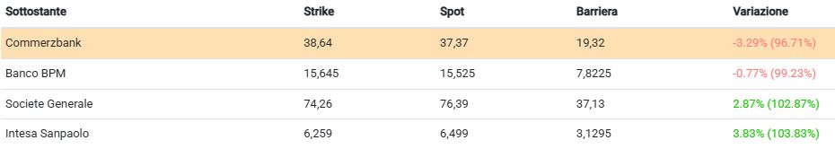 Banche europee ancora protagoniste 1