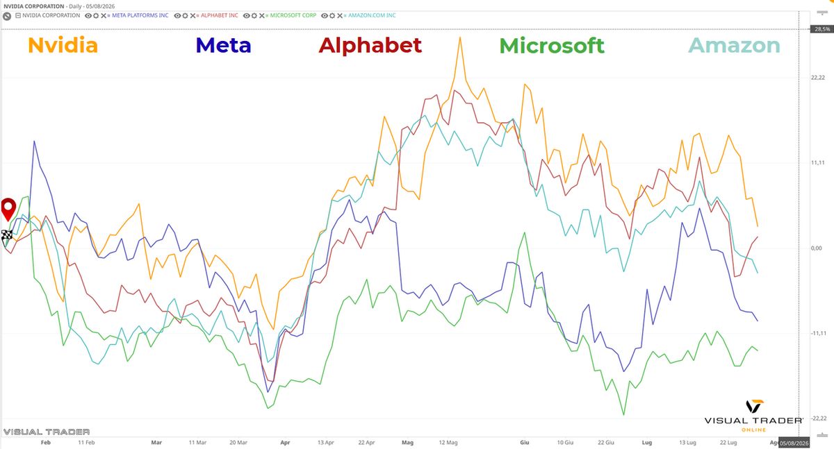 Layout personalizzato con comparazione tendenze grafici Meta, Alphabet, Microsoft, Amazon e Nvidia - Visual Trader Online