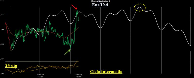 Analisi Ciclica sul cambio Eur/Usd