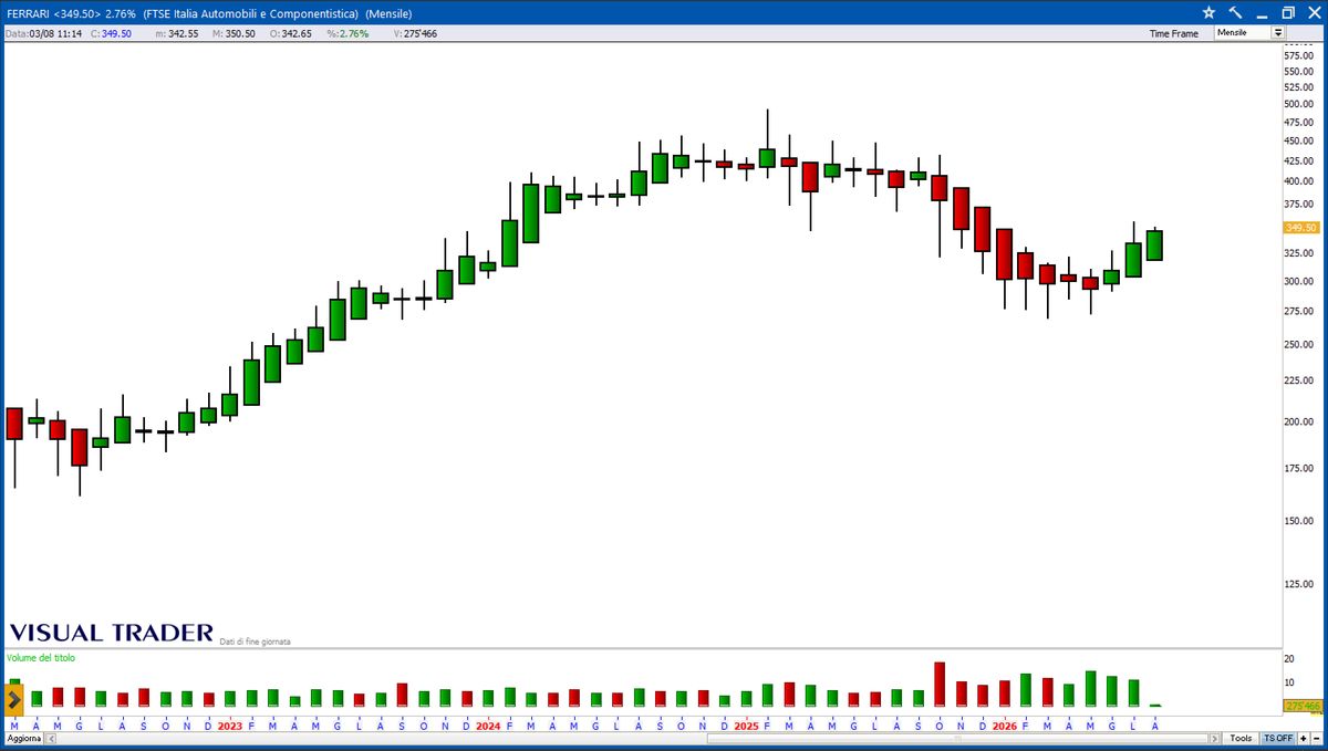 Trading su Ferrari