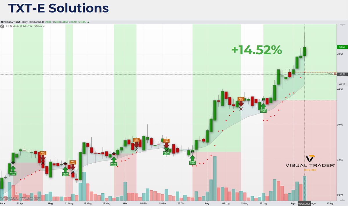 Segnali automatici TXT-E Solutions - Visual Trader Online