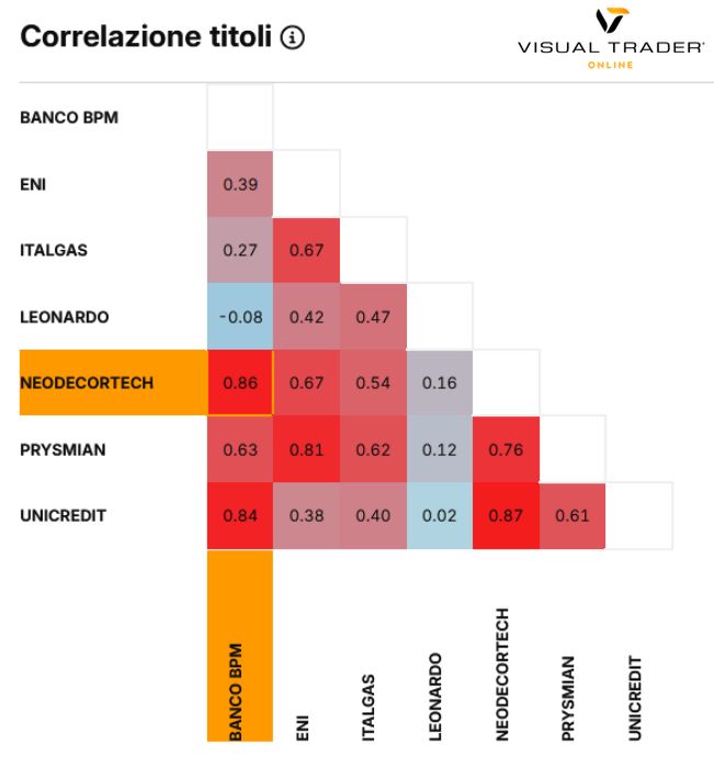 Analisi di correlazione portafoglio titoli - Visual Trader Online