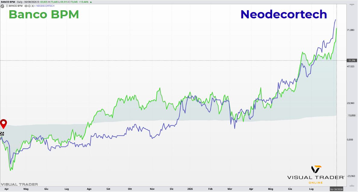 Comparazione tendenze Banco BPM - Neodecortech