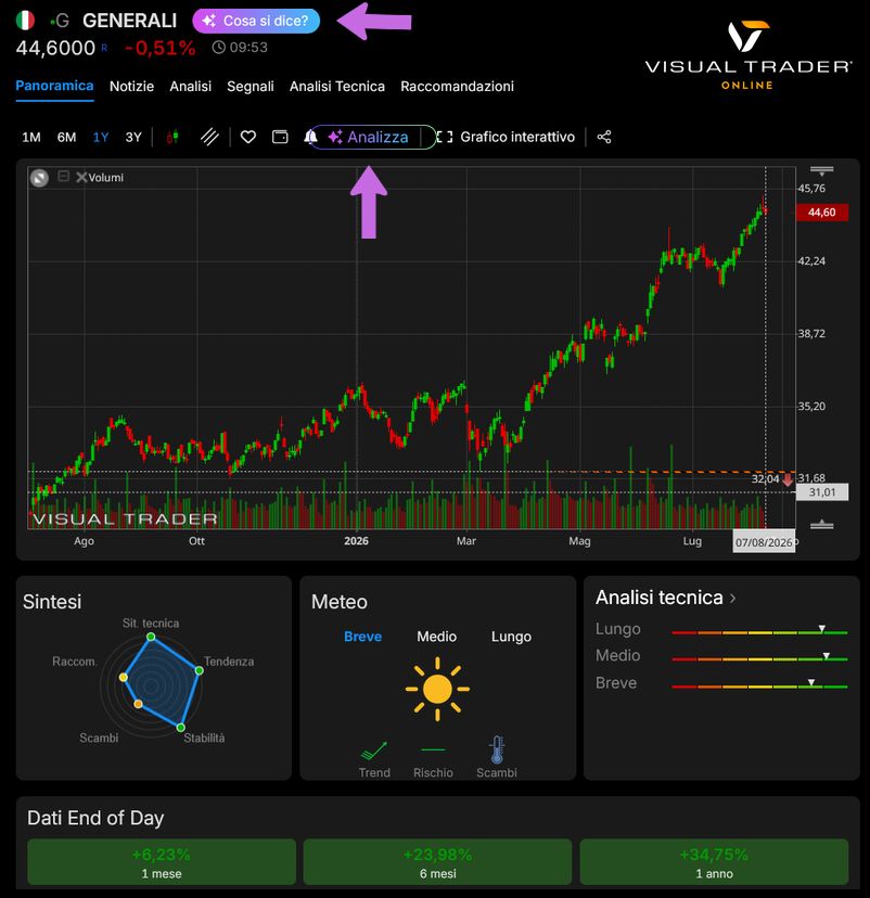Panoramica tecnica Generali - Visual Trader Online