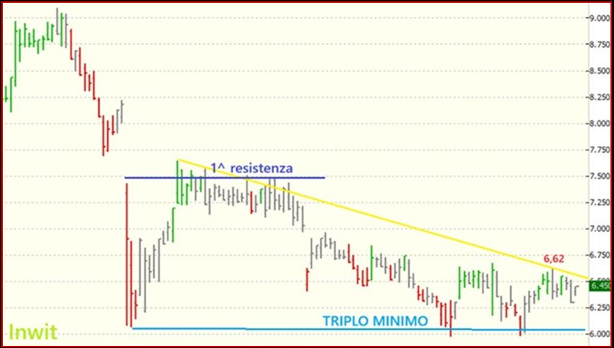Grafico a barre di Inwit di Visual Trader