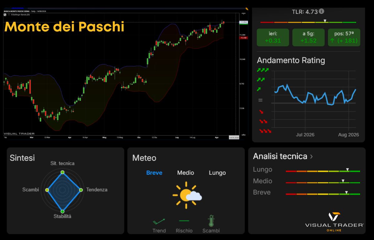 Panoramica tecnica BMPS - Visual Trader Online