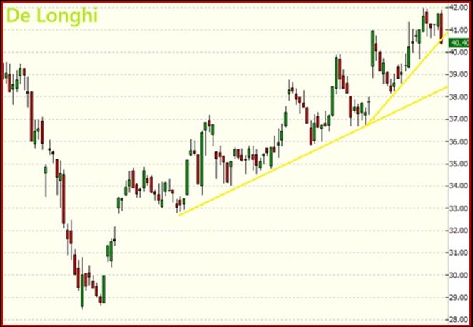 Grafico Visual Trader - De Longhi