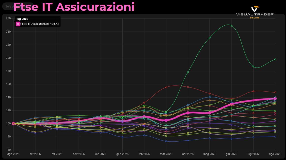 Campione tra i campioni - FTSE IT Assicurazioni 