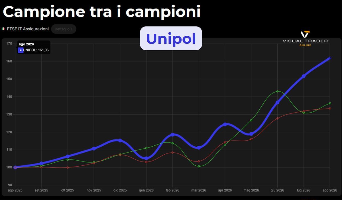 https://www.visualtrader.online/instrument-finder/borsa-italiana/ftse-it-assicurazioni_MI.IT8500/?F=TL-ANALISI