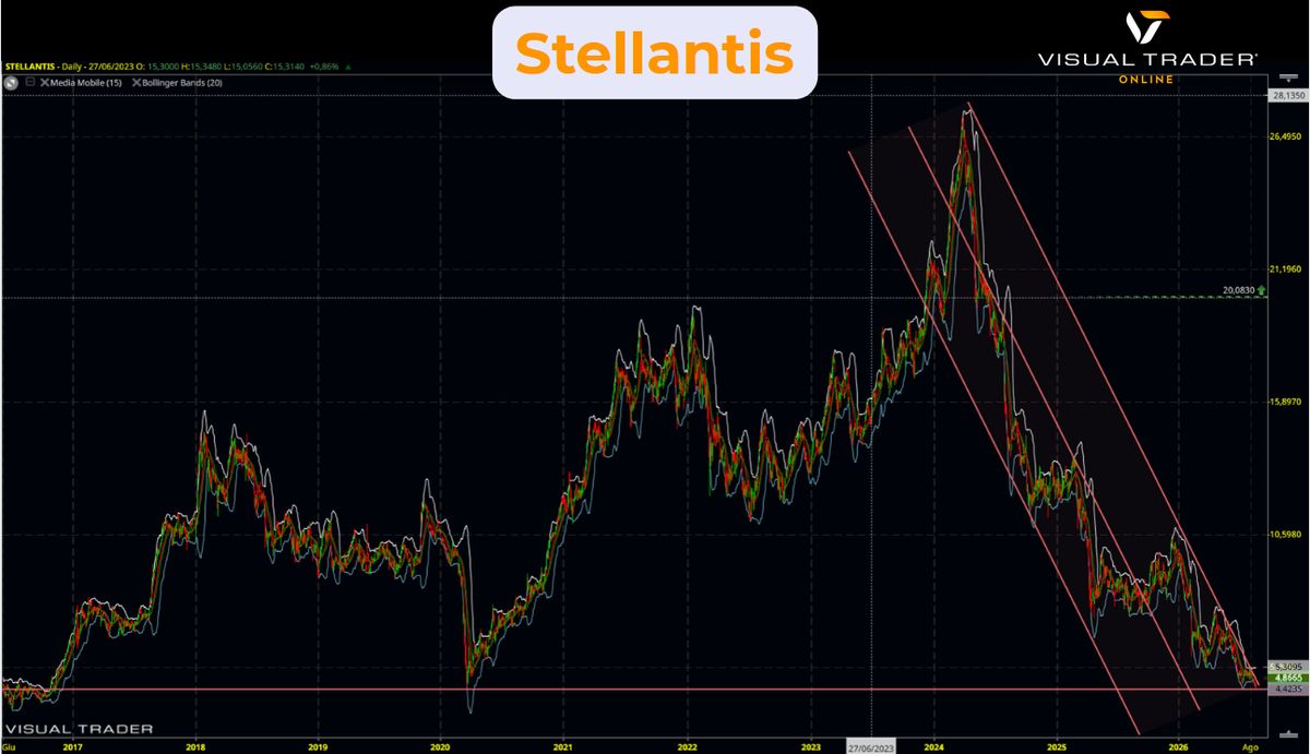 Il caso di Stellantis: tocca il minimo assoluto da ottobre 2016, -85% dai massimi 2024. 1