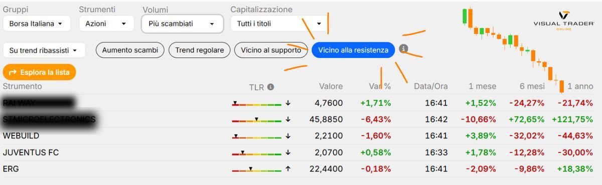 Graduatorie dinamica - Trend Ribassisti - Titoli pi&ugrave; scambiati vicino alla resistenza