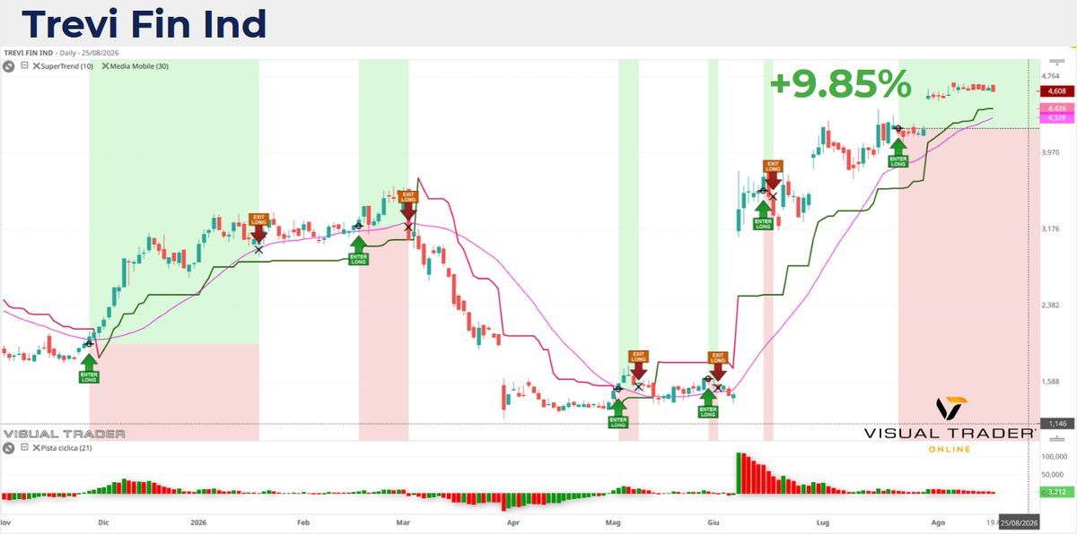 Segnali automatici sul titolo Trevi Fin Ind da novembre 2025 - Visual Trader Online
