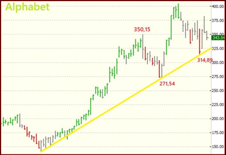 Alphabet alla soglia del ribasso, verso i 270$ ?