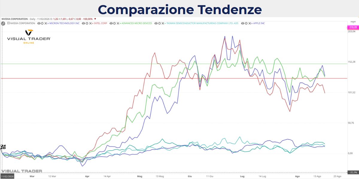 Comparazione tendenze titoli tech USA 