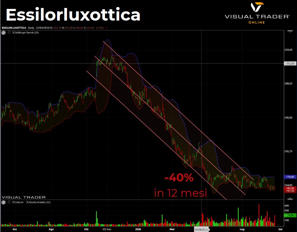 Grafico avanzato Essilorluxottica - Visaul Trader Online