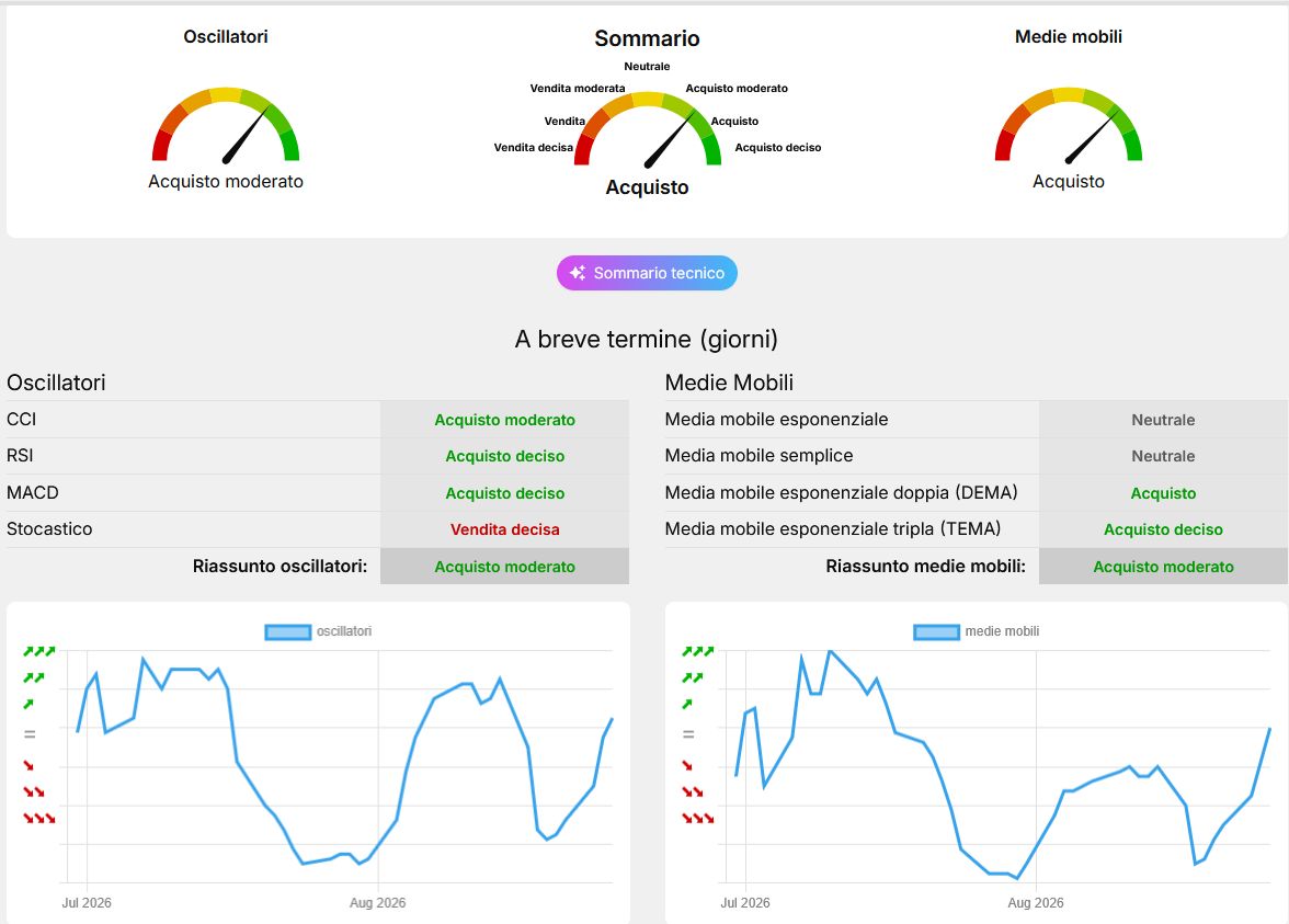 Analisi tecnica nel breve su Meta - Visual Trader Online