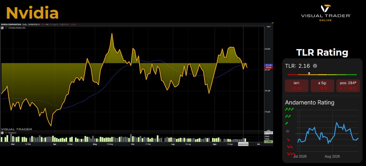 Grafico ad area di Nvidia Corp. - TLR Rating in Visual Trader Online