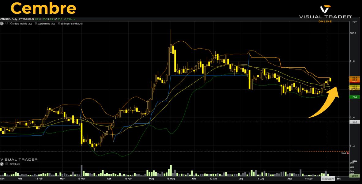 Cembre - Grafico avanzata giornaliero su Visual Trader Online