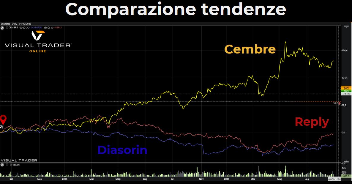 Comparazione tendenze - Visual Trader Online