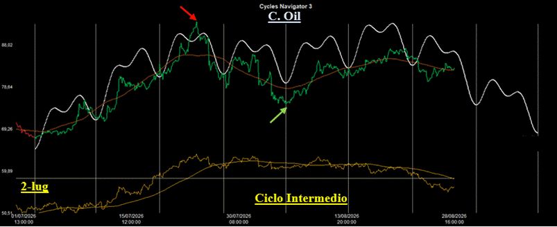 Analisi Ciclica sul Petrolio
