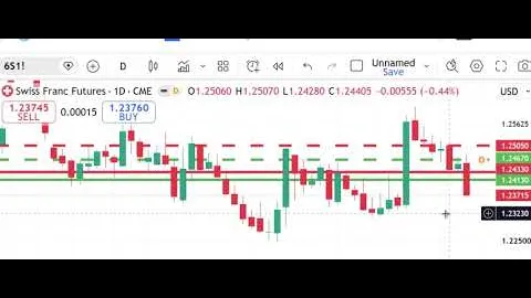Mercati dei futures di Peak Trading