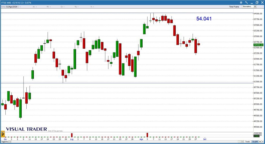 Ftse Mib - Grafico Visual Trader