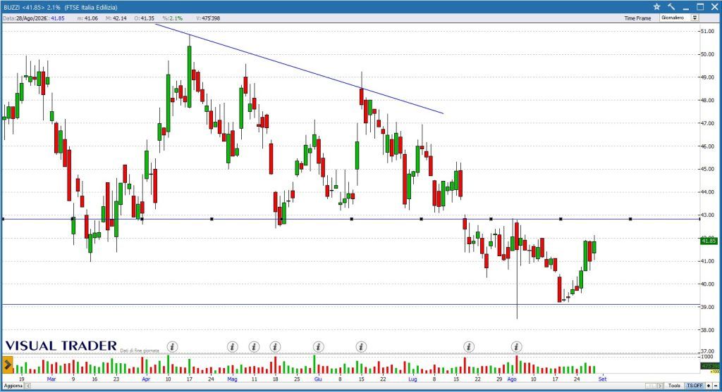Buzzi Unicem - Grafico Visual Trader