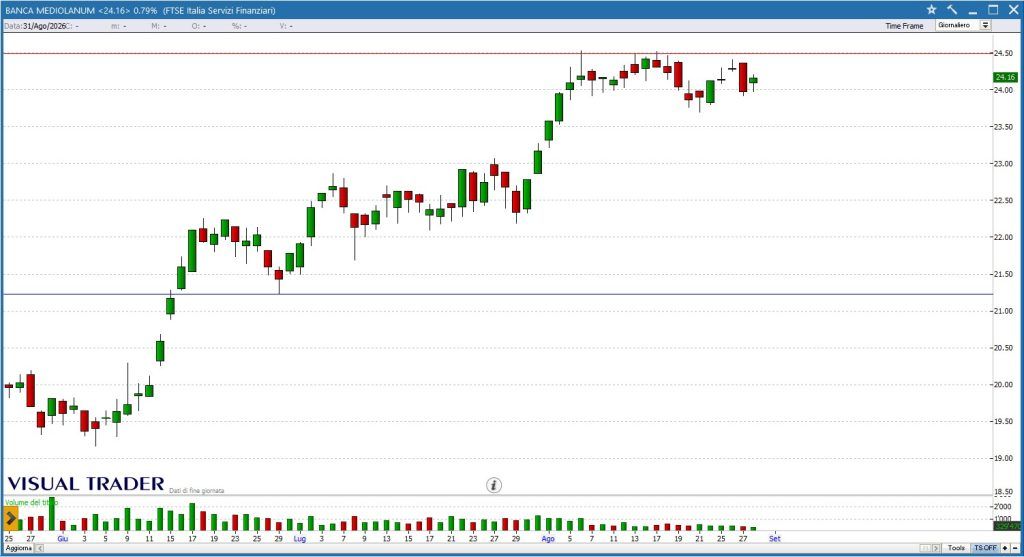 Mediolanum - Grafico Visual Trader 