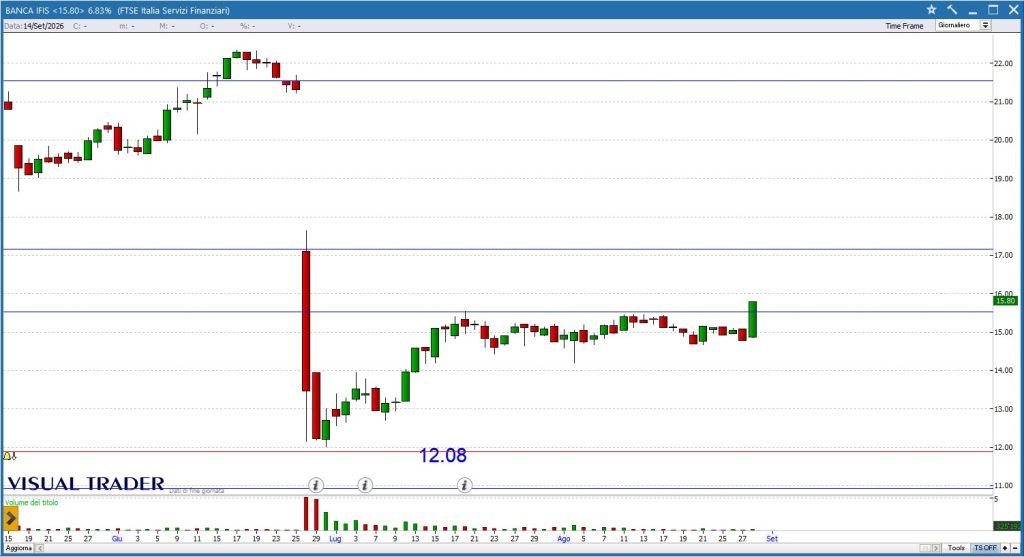 Banca Ifis - Grafico Visual Trader