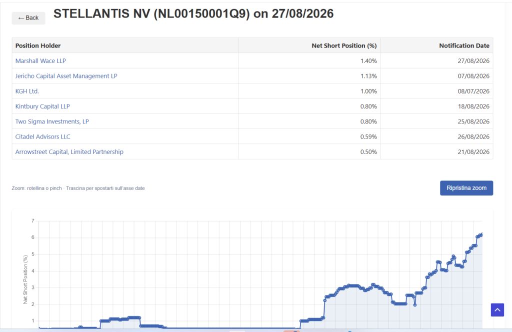 Grafico Stellantis