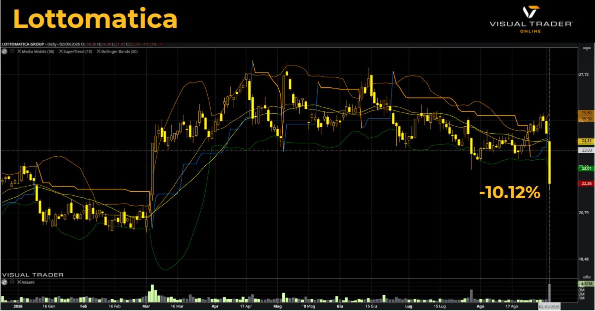 Lottomatica grafico avanzato con oscillatori - Visual Trader Online