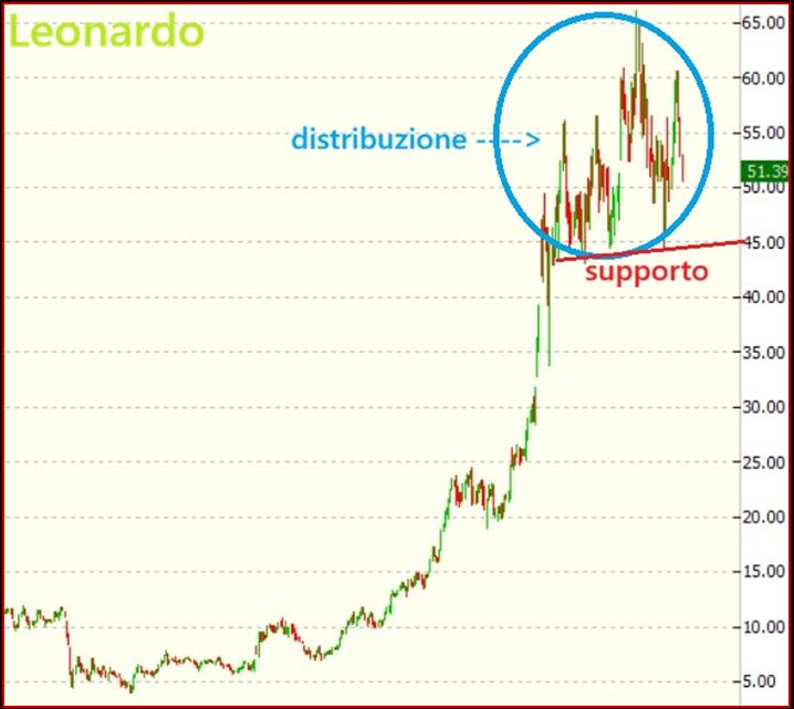 Leonardo: Analisi tecnica e segnali di fase ribassista