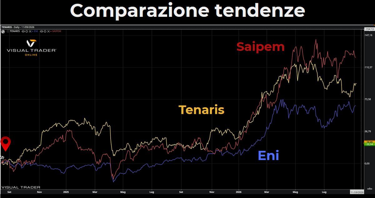 Comparazione tendenze titoli Oil - Visual Trader Online