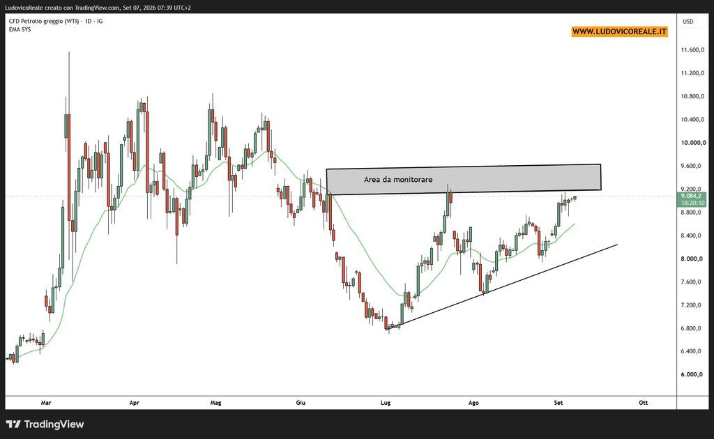 Grafico petrolio con livello chiave 90 dollari e trendline rialzista sui minimi