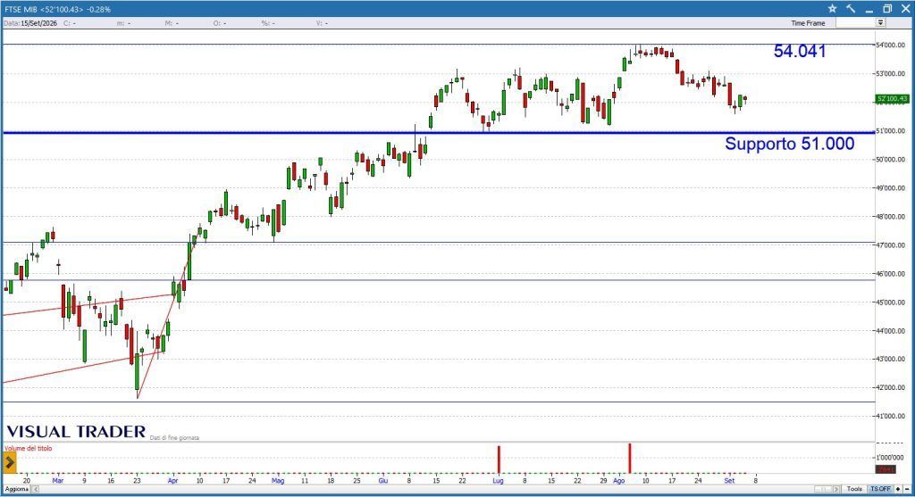 Ftse Mib - Grafico Visual Trader