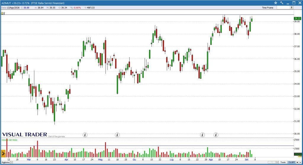 Azimut - Grafico Visual Trader