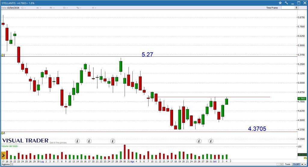 Stellantis - Grafico Visual Trader