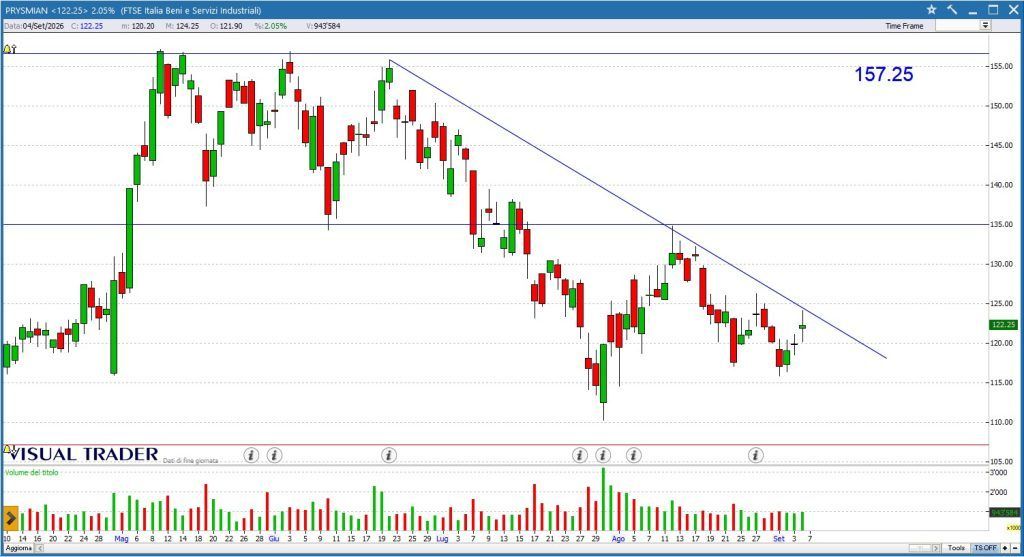 Prysmian - Grafico Visual Trader